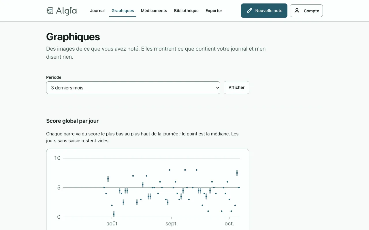 L'écran des graphiques : une bande de scores sur trois mois et les régions notées le plus souvent. Sur un ordinateur portable.