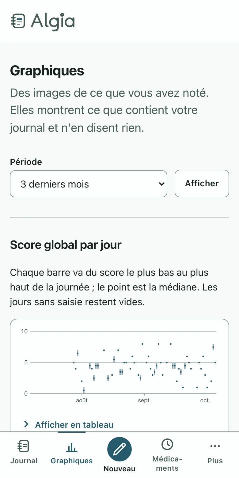 L'écran des graphiques : une bande de scores sur trois mois et les régions notées le plus souvent. Sur un téléphone.