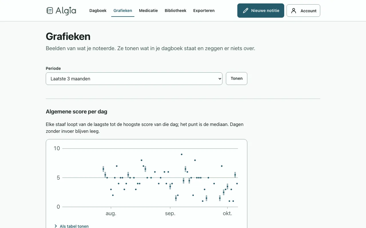 Het grafiekenscherm: een scoreband over drie maanden en de lichaamsdelen die het vaakst genoteerd werden. Op een laptop.