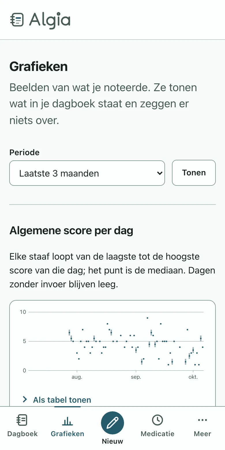 Het grafiekenscherm: een scoreband over drie maanden en de lichaamsdelen die het vaakst genoteerd werden. Op een telefoon.